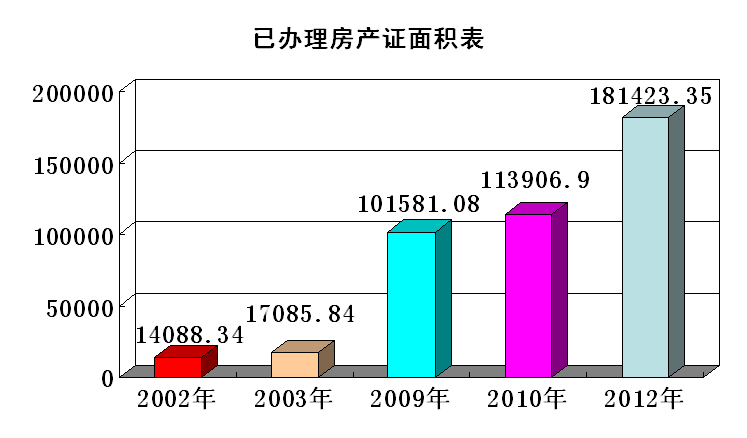 房產(chǎn)面積變動(dòng)圖